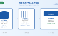 废水回用系统回收率从60%到85%：实战调参指南