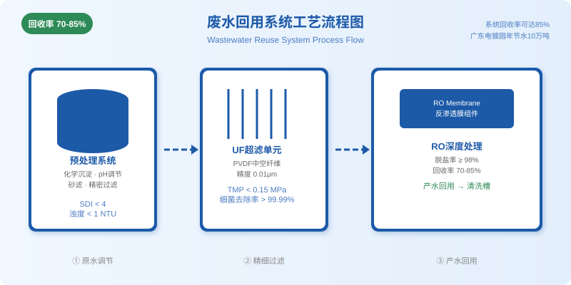 废水回用系统三段式工艺流程：预处理→UF超滤→RO反渗透