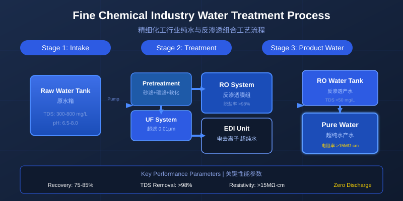 精细化工行业纯水与反渗透组合工艺流程图
