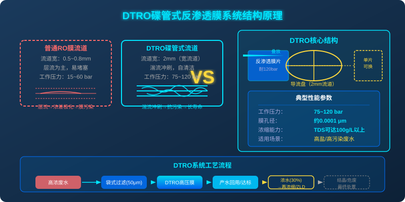 DTRO膜系统结构与普通RO膜流道对比图