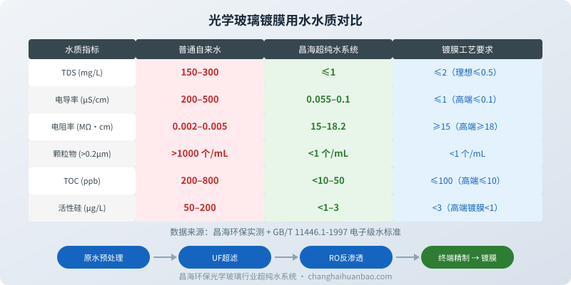 光学玻璃镀膜用水水质对比：自来水与昌海超纯水系统及镀膜工艺要求