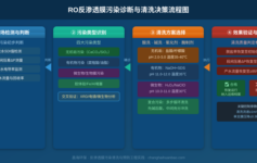 RO膜污染清洗后脱盐率上不去？90%是因为清洗方案选错了