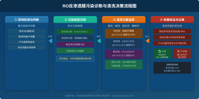 RO反渗透膜污染清洗流程图：四步诊断法快速定位污染类型并选择正确清洗方案