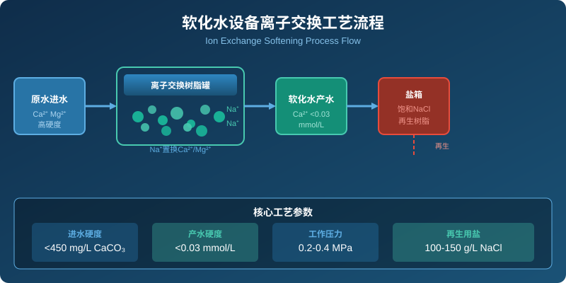 软化水设备离子交换工艺流程