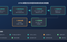 DTRO碟管式反渗透调试完成，这5个验收指标少做一个，后续运维就埋了大雷