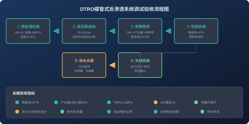 DTRO碟管式反渗透系统调试验收流程图