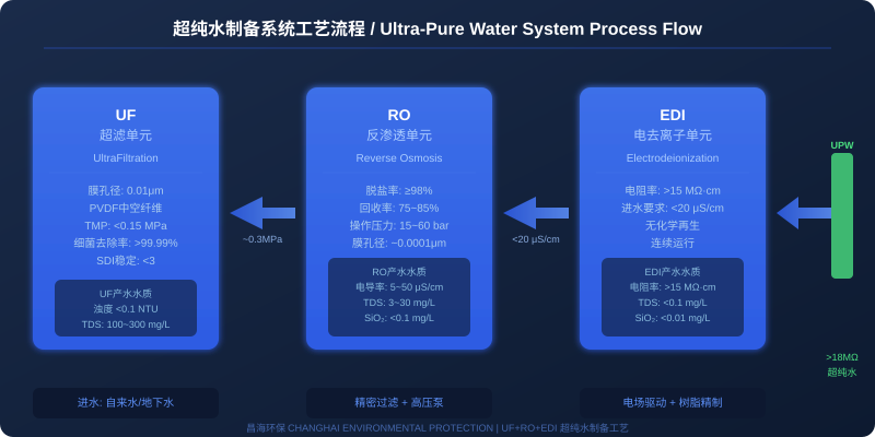 超纯水系统UF+RO+EDI三段式工艺流程图，展示超滤预处理、反渗透脱盐、EDI电去离子精制三个环节的水质变化与核心参数