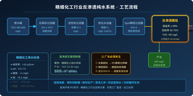 精细化工反渗透纯水系统工艺流程图