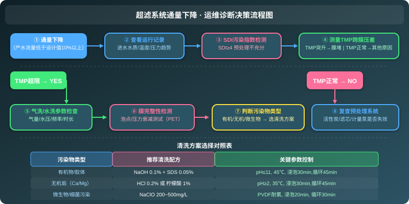 超滤系统通量下降运维诊断流程图，含五大排查节点和清洗方案对照表