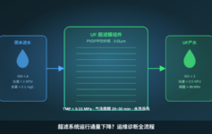 超滤设备运行通量持续下降？排查不全面，90%的问题被漏掉了