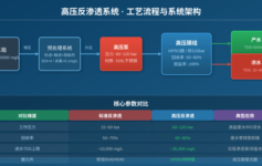 高压反渗透系统选型最容易忽略的3个参数，做错一个RO浓水就白处理了