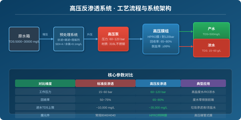 高压反渗透系统工艺流程与标准RO对比参数表
