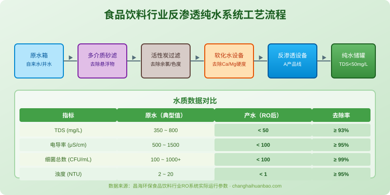食品饮料行业反渗透纯水系统工艺流程图，昌海环保提供