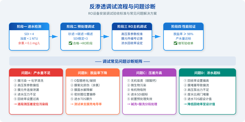 反渗透调试流程图与问题诊断矩阵