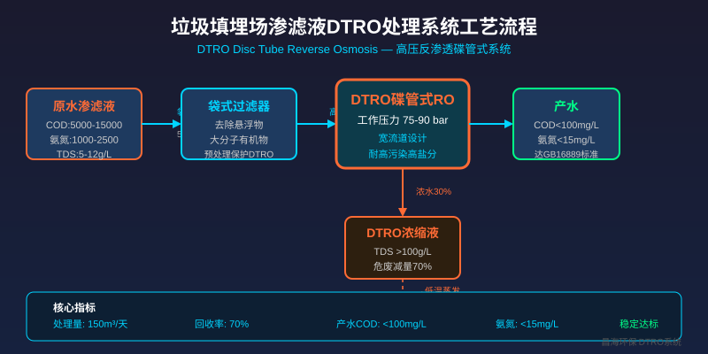 垃圾渗滤液DTRO处理系统工艺流程图
