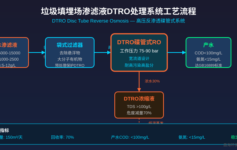垃圾填埋场渗滤液处理不达标？DTRO系统如何在雨季高峰期稳定运行