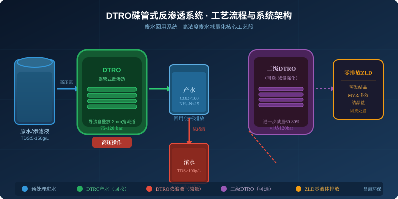 DTRO碟管式反渗透系统工艺流程与系统架构