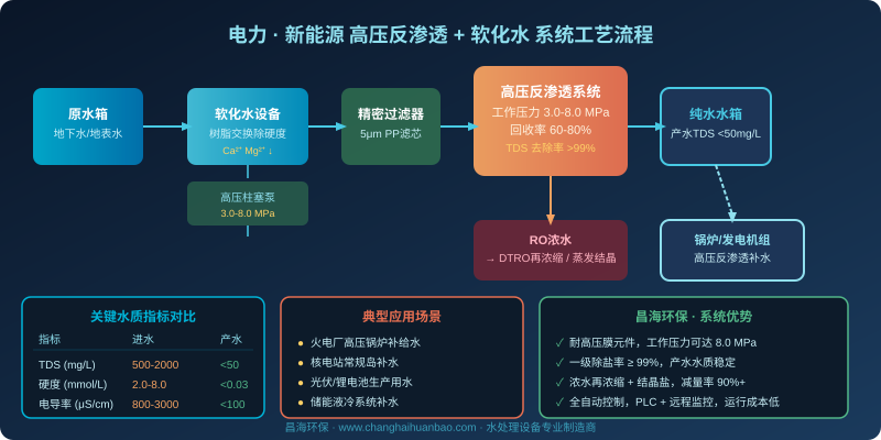 电力新能源高压反渗透软化水系统工艺流程图