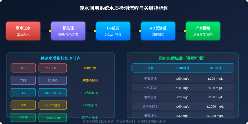 废水回用系统水质检测流程与关键指标图