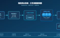恒压供水设备选型最容易忽略的3个参数，做错一个二次供水项目就埋下大隐患