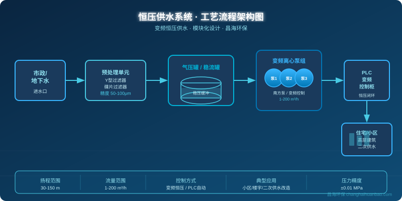 恒压供水系统工艺流程图
