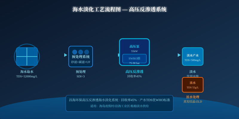海水淡化行业高压反渗透系统工艺流程图：海水取水→预处理→高压泵+SWRO膜→淡水产水→浓水处理