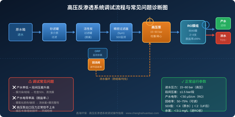 高压反渗透系统调试流程与常见问题诊断图