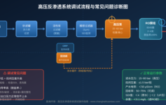 高压反渗透系统调试后性能总差一点？老工程师从这6个方向精准诊断