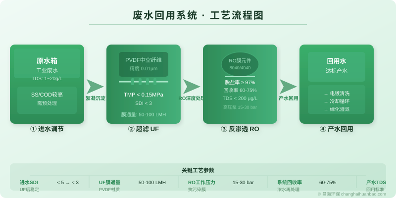 废水回用系统工艺流程图：原水箱→絮凝沉淀→UF超滤→RO反渗透→产水回用，标注关键工艺参数SDI、膜通量、工作压力、回收率