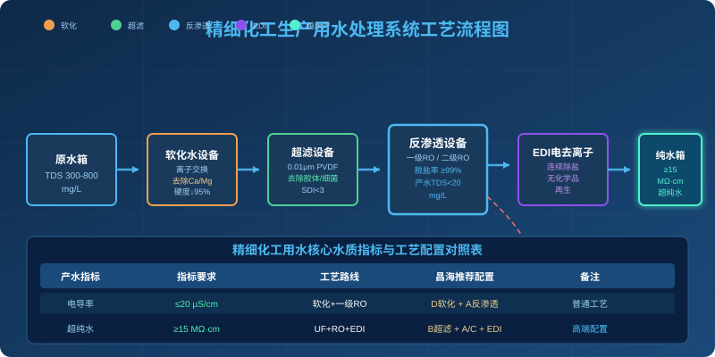 精细化工生产用水处理系统工艺流程图