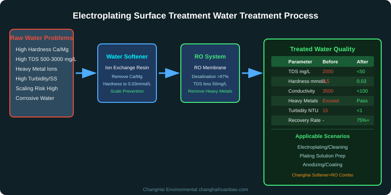 Electroplating Surface Treatment Water Treatment Process
