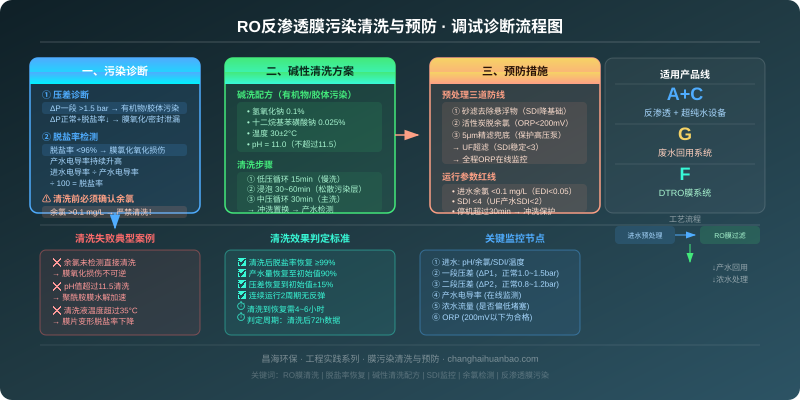 RO反渗透膜污染清洗与预防调试诊断流程图