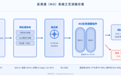 软化水设备选型最容易忽略的3个问题，做错一个RO膜就白洗了