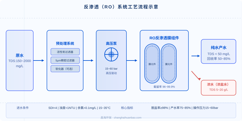 反渗透系统工艺流程与软化水设备关联图