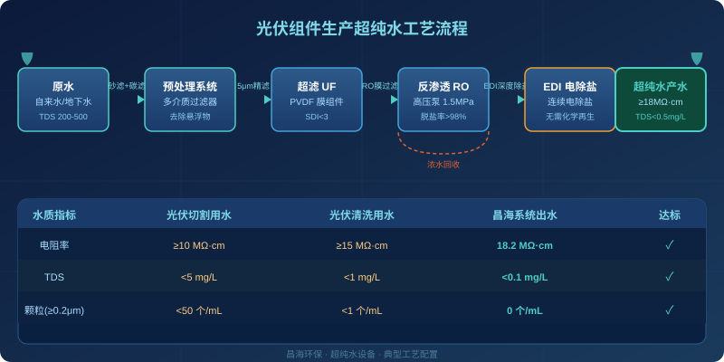 光伏组件生产超纯水系统UF+RO+EDI工艺流程图