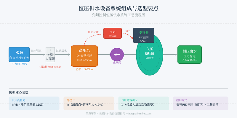 恒压供水系统调试与选型流程图