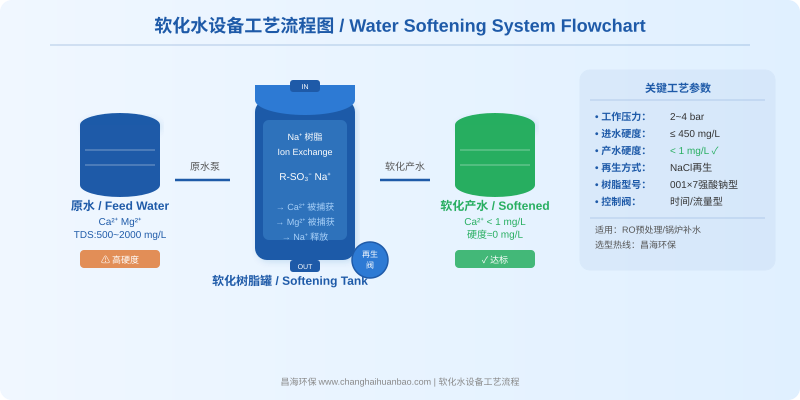 软化水设备三段式工艺流程图：原水经软化树脂罐去除钙镁离子后产软化水，标注关键工艺参数