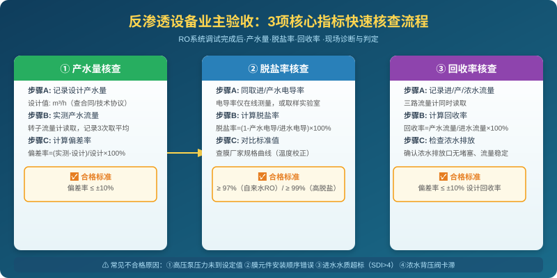 反渗透设备业主验收核心指标核查流程图