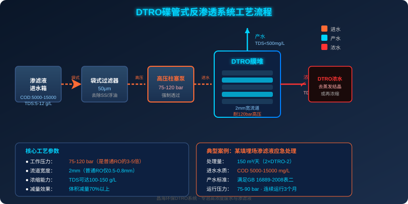 DTRO碟管式反渗透系统工艺流程图