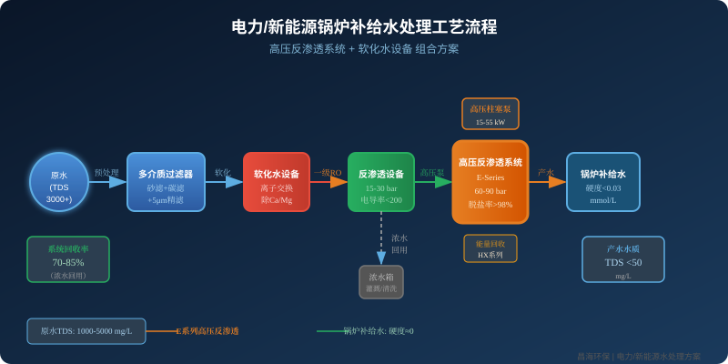 电力新能源锅炉补给水高压反渗透系统工艺流程图