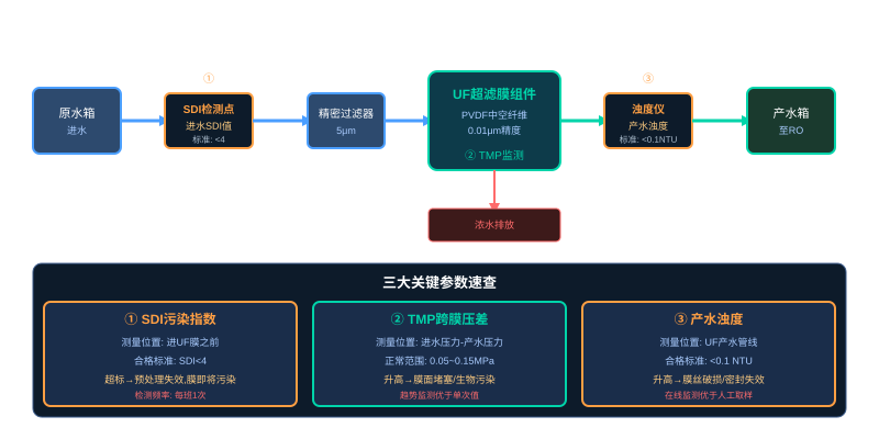 UF超滤系统性能诊断三参数监测点布局图，超滤膜污染排查与运行参数对照