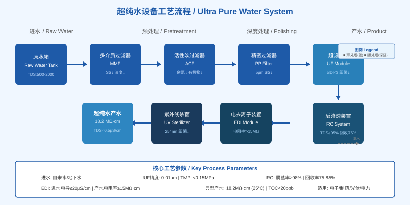 超纯水设备UF+RO+EDI全膜法工艺流程图