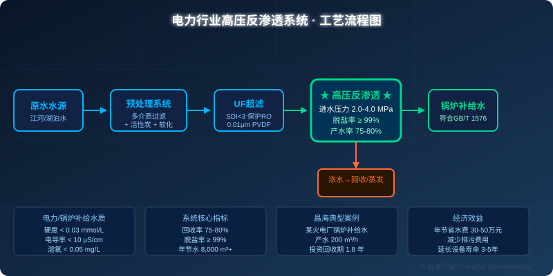 电力行业高压反渗透系统工艺流程图