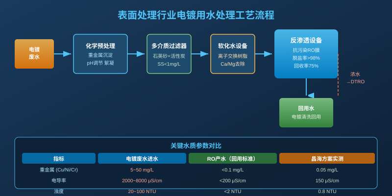 表面处理行业电镀用水处理工艺流程