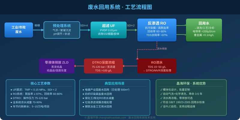 废水回用系统完整工艺流程图：工业废水经预处理、超滤UF、反渗透RO到回用水，浓水进DTRO深度浓缩实现零液体排放
