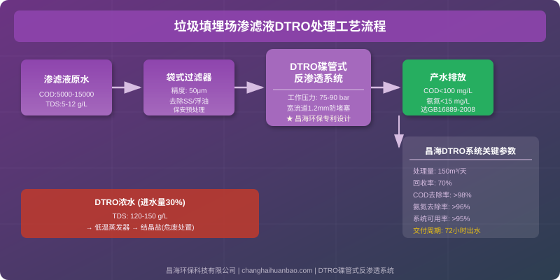 垃圾填埋场渗滤液DTRO处理工艺流程