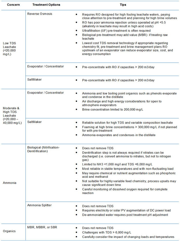 Landfill Leachate Treatment Options - multiple treatment processes shown in technical diagram