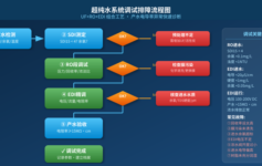 超纯水系统调试完成后电阻率上不去？先查这7个地方，很多工程败在第3步