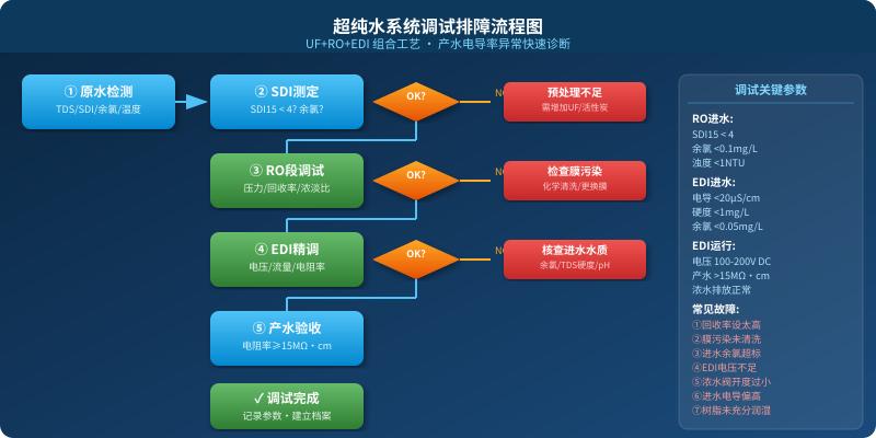 超纯水系统调试排障流程图，含UF+RO+EDI组合工艺的关键参数和常见故障诊断