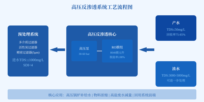 高压反渗透系统工艺流程图，展示从预处理到膜分离再到产水与浓水分离的完整工艺路线